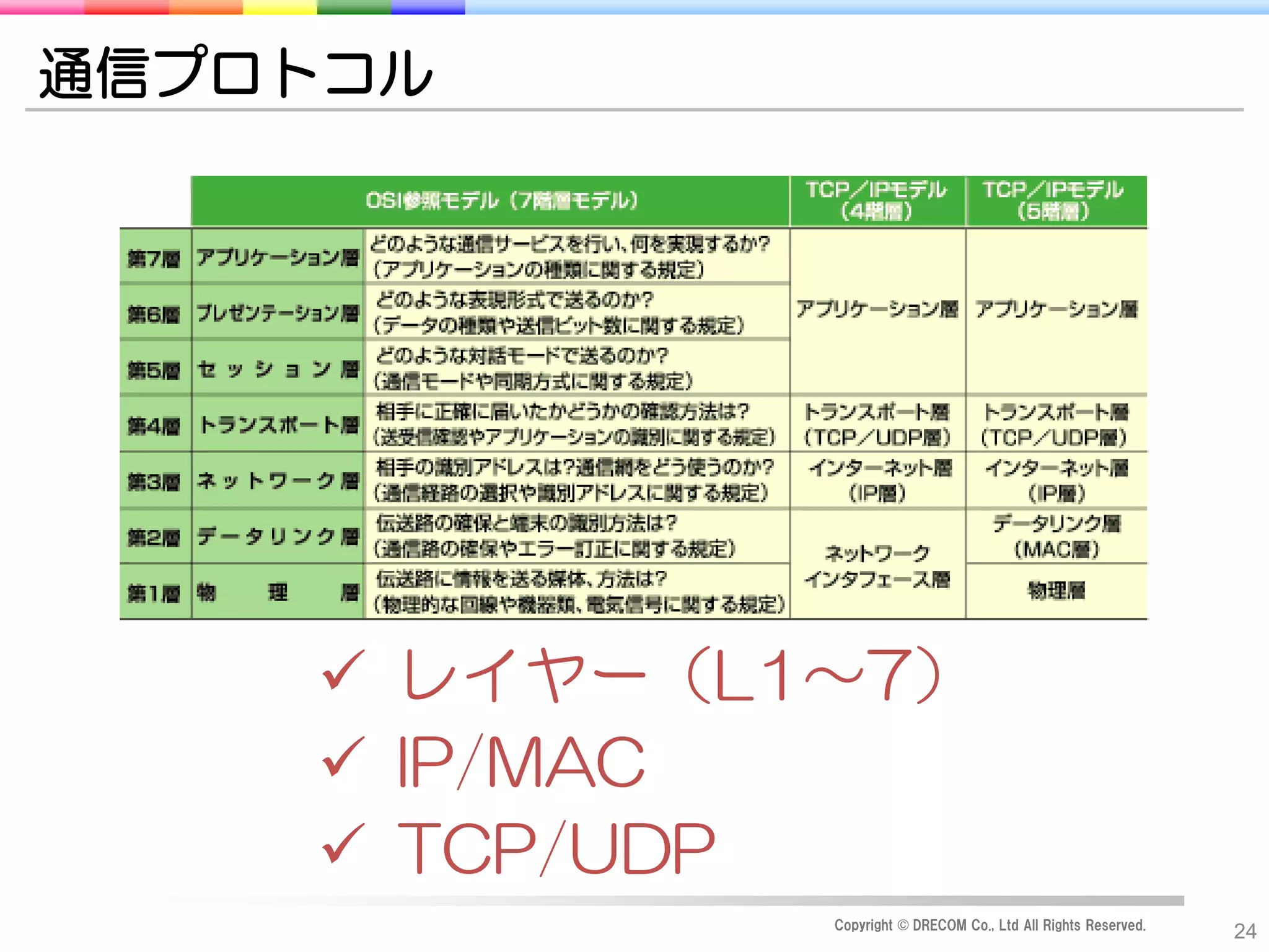 通信プロトコル




     レイヤー（L1～7）
     IP/MAC
     TCP/UDP
             Copyright © DRECOM Co., Ltd All Rights Reserved.
                                                                24
 