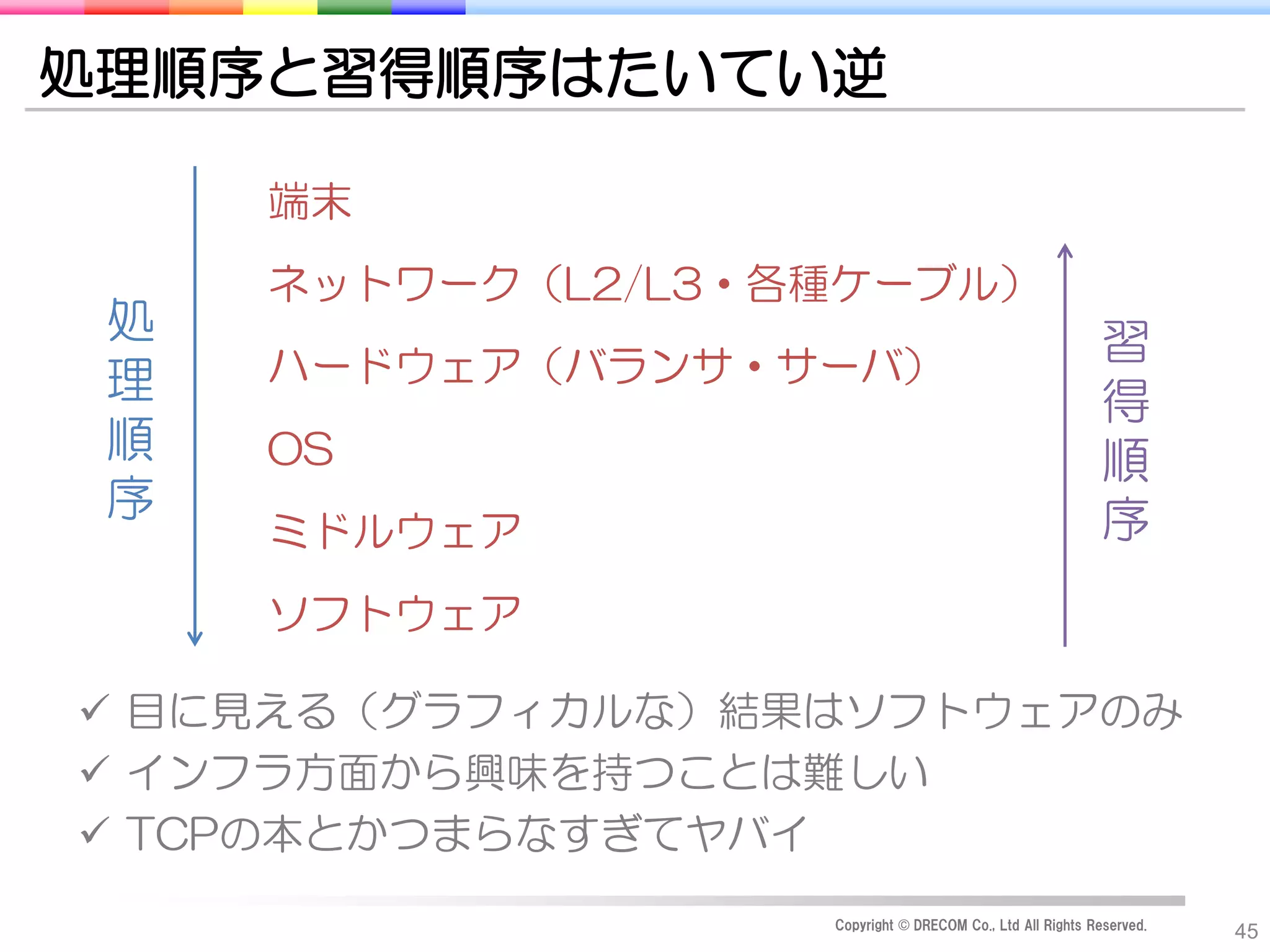 処理順序と習得順序はたいてい逆

     端末
     ネットワーク（L2/L3・各種ケーブル）
 処                                                         習
 理   ハードウェア（バランサ・サーバ）
                                                           得
 順   OS                                                    順
 序                                                         序
     ミドルウェア
     ソフトウェア

 目に見える（グラフィカルな）結果はソフトウェアのみ
 インフラ方面から興味を持つことは難しい
 TCPの本とかつまらなすぎてヤバイ
                   Copyright © DRECOM Co., Ltd All Rights Reserved.
                                                                      45
 