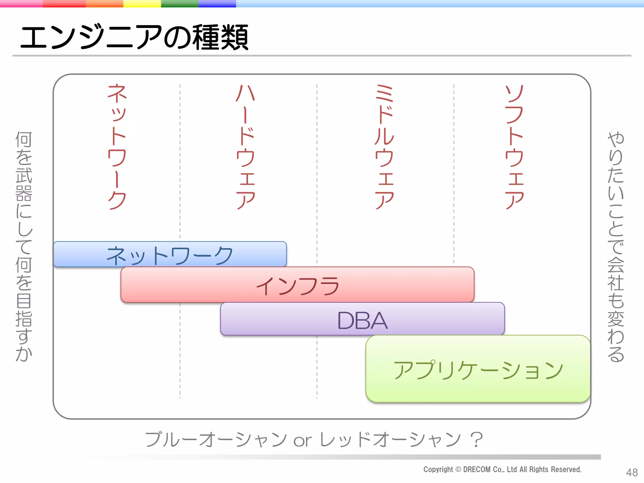 エンジニアの種類
    ネ        ハ        ミ                            ソ
    ッ        ー        ド                            フ
何   ト        ド        ル                            ト                          や
を   ワ        ウ        ウ                            ウ                          り
武   ー        ェ        ェ                            ェ                          た
器   ク        ア        ア                            ア                          い
に                                                                             こ
し                                                                             と
て                                                                             で
何   ネットワーク                                                                    会
を              インフラ                                                           社
目                                                                             も
指                   DBA                                                       変
す                                                                             わ
か                                                                             る
                          アプリケーション


        ブルーオーシャン or レッドオーシャン ？
                           Copyright © DRECOM Co., Ltd All Rights Reserved.
                                                                                  48
 