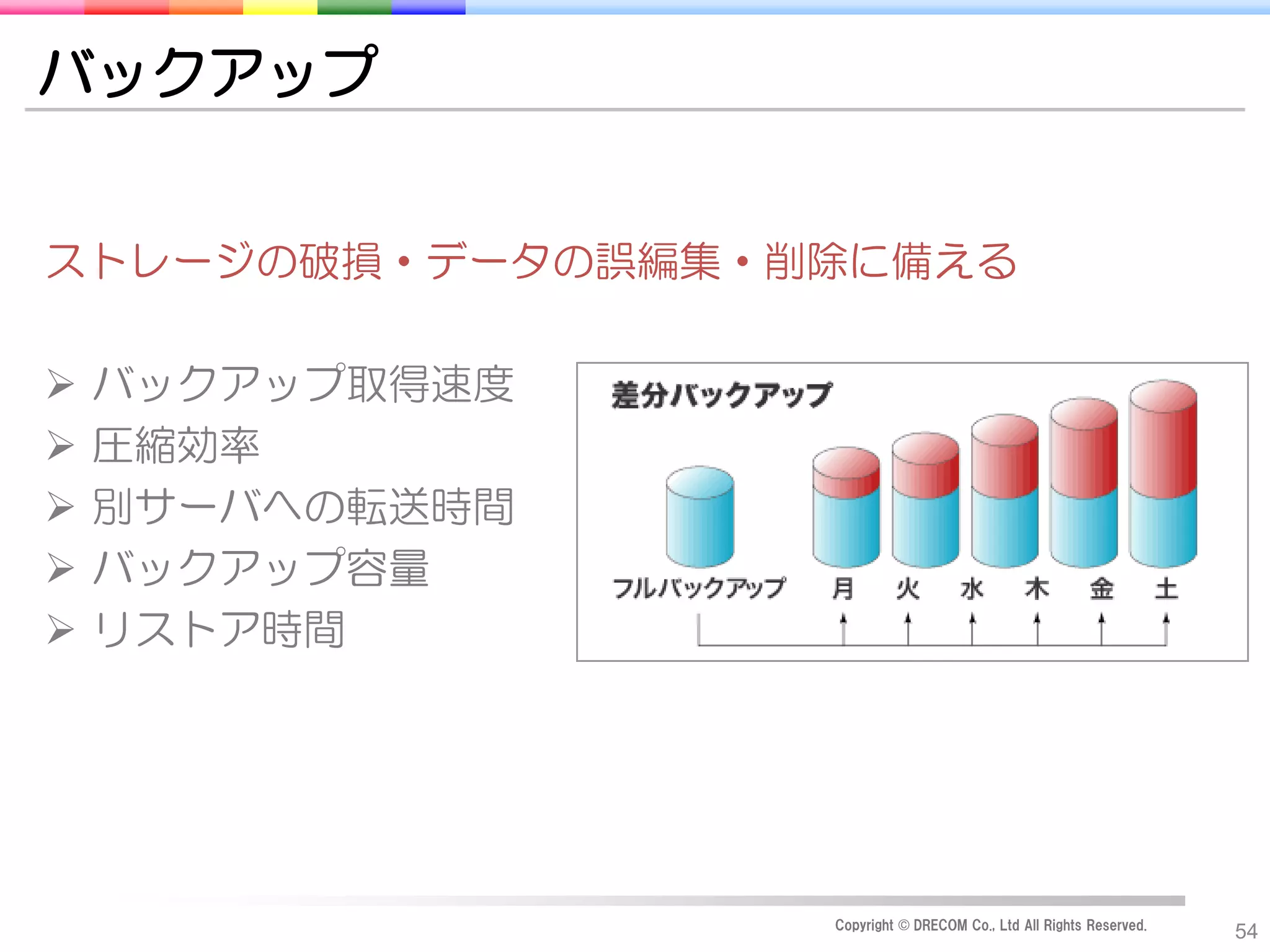 バックアップ


ストレージの破損・データの誤編集・削除に備える

   バックアップ取得速度
   圧縮効率
   別サーバへの転送時間
   バックアップ容量
   リストア時間




                  Copyright © DRECOM Co., Ltd All Rights Reserved.
                                                                     54
 