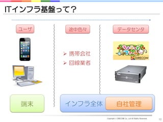 ITインフラ基盤って？

  ユーザ    途中色々                 データセンタ




         携帯会社
         回線業者




  端末     インフラ全体             自社管理

                  Copyright © DRECOM Co., Ltd All Rights Reserved.
                                                                     10
 