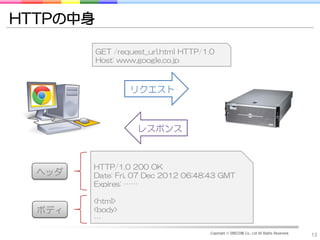 HTTPの中身

          GET /request_url.html HTTP/1.0
          Host: www.google.co.jp



                  リクエスト



                    レスポンス



        HTTP/1.0 200 OK
  ヘッダ   Date: Fri, 07 Dec 2012 06:48:43 GMT
        Expires: ……

        <html>
  ボディ   <body>
        …
                                      Copyright © DRECOM Co., Ltd All Rights Reserved.
                                                                                         13
 