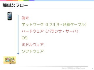 簡単なフロー

    端末
    ネットワーク（L2/L3・各種ケーブル）
    ハードウェア（バランサ・サーバ）
    OS
    ミドルウェア
    ソフトウェア



                Copyright © DRECOM Co., Ltd All Rights Reserved.
                                                                   18
 