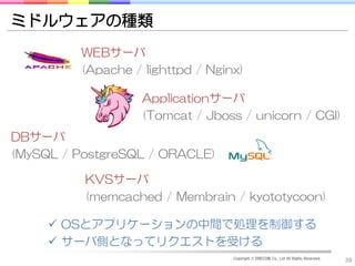 ミドルウェアの種類
         WEBサーバ
         (Apache / lighttpd / Nginx)

                   Applicationサーバ
                   (Tomcat / Jboss / unicorn / CGI)
DBサーバ
(MySQL / PostgreSQL / ORACLE)

          KVSサーバ
          (memcached / Membrain / kyototycoon)

      OSとアプリケーションの中間で処理を制御する
      サーバ側となってリクエストを受ける
                                  Copyright © DRECOM Co., Ltd All Rights Reserved.
                                                                                     39
 