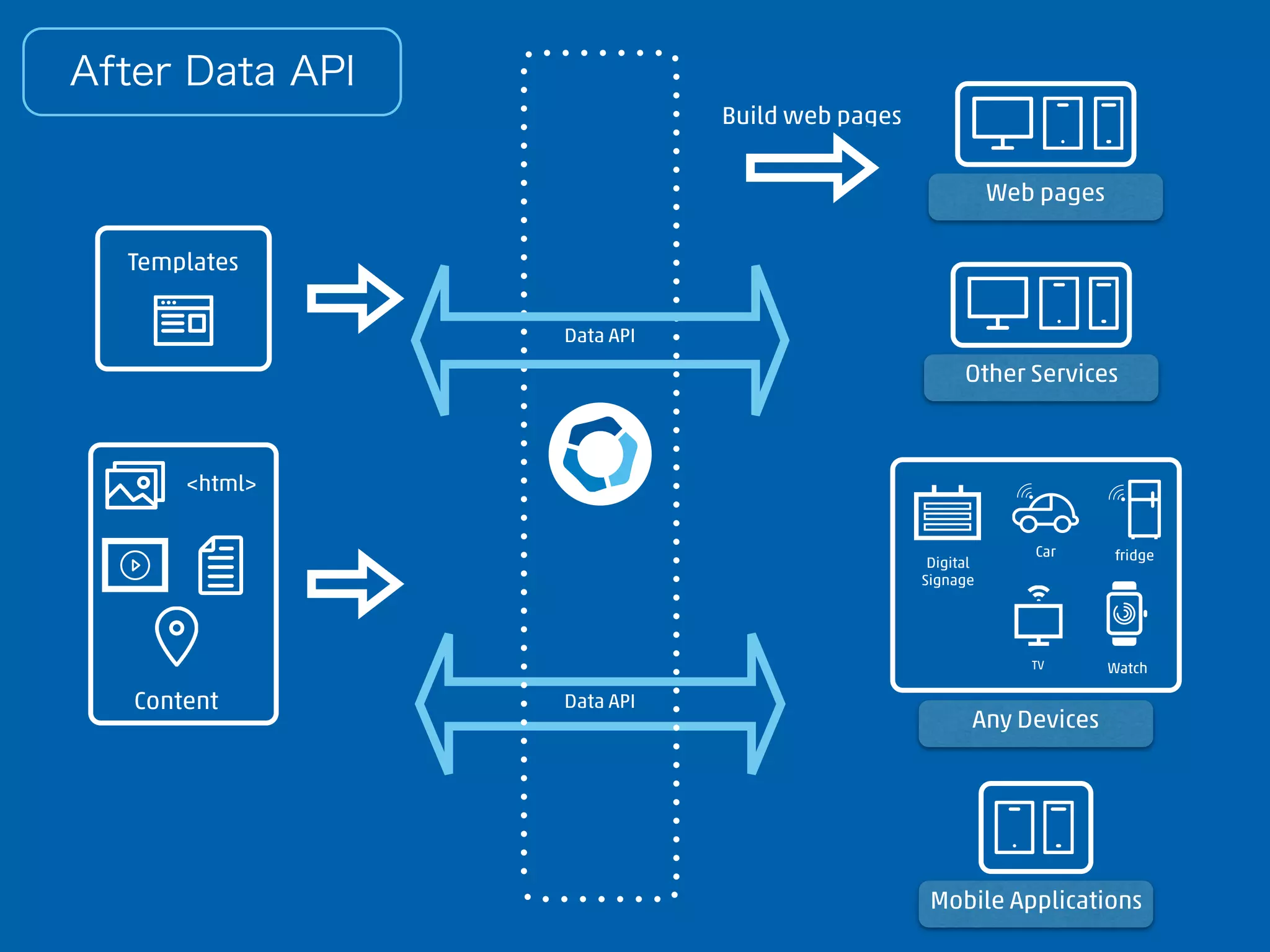 Build web pages
Web pages
Mobile Applications
Templates
TV Watch
fridgeCar
Digital
Signage
Data API
<html>
Content
Data API
Any Devices
Other Services
After Data API
 