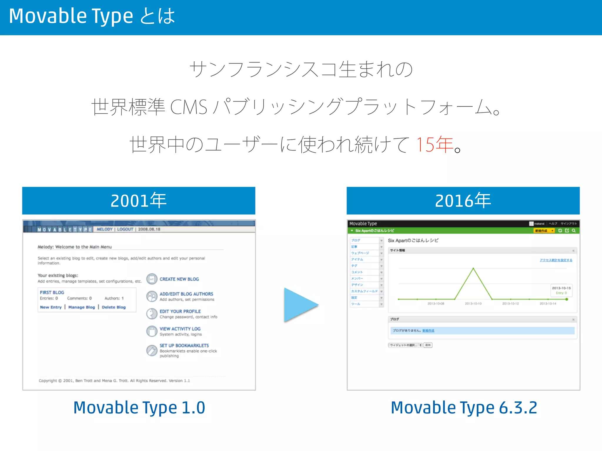 Movable Type とは
Movable Type 1.0 Movable Type 6.3.2
2001年 2016年
サンフランシスコ生まれの
世界標準 CMS パブリッシングプラットフォーム。
世界中のユーザーに使われ続けて 15年。
 
