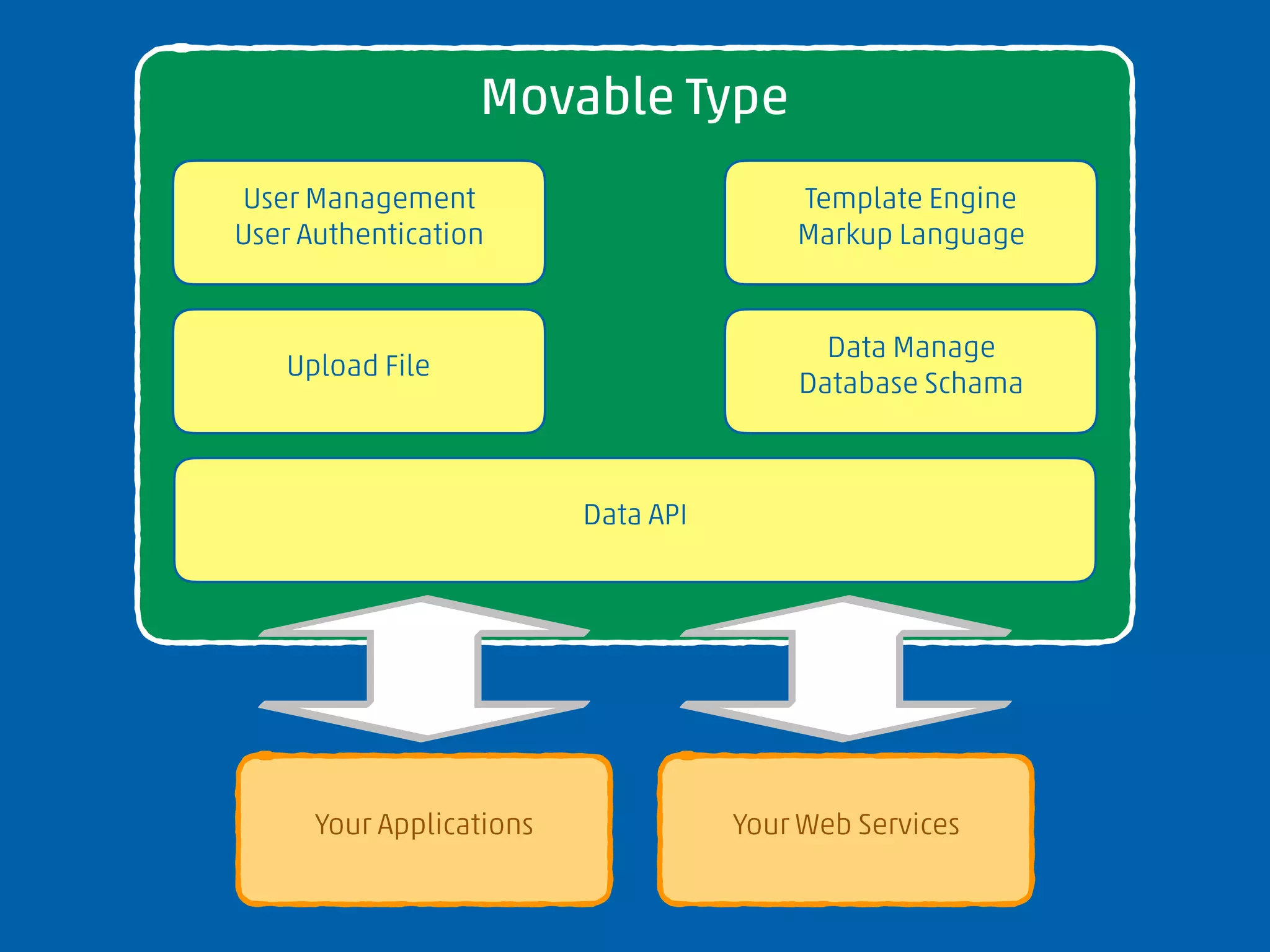 Movable Type
User Management
User Authentication
Template Engine
Markup Language
Data Manage
Database Schama
Upload File
Data API
Your Applications Your Web Services
 