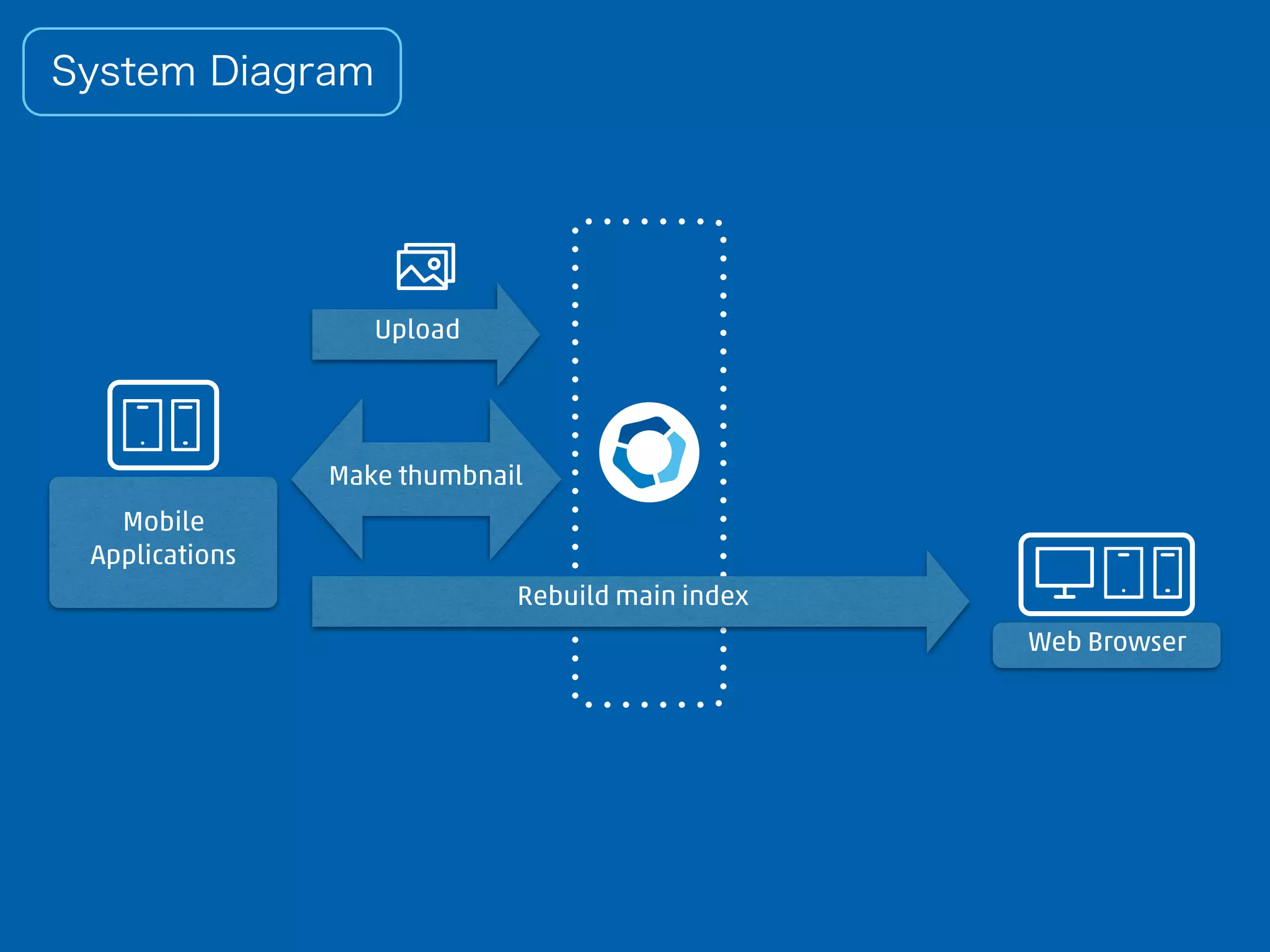 Mobile
Applications
Web Browser
Upload
Rebuild main index
Make thumbnail
System Diagram
 