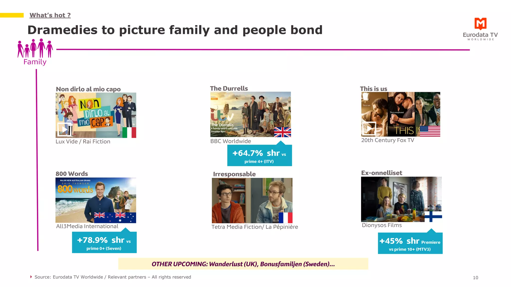 Ex-onnelliset
Dionysos Films
What’s hot ?
Dramedies to picture family and people bond
10Source: Eurodata TV Worldwide / Relevant partners – All rights reserved
OTHER UPCOMING: Wanderlust (UK), Bonusfamiljen (Sweden)…
Family
Tetra Media Fiction/ La Pépinière
Irresponsable800 Words
All3Media International
Non dirlo al mio capo
Lux Vide / Rai Fiction
This is us
20th Century Fox TV
The Durrells
BBC Worldwide
+78.9% shr vs
prime 0+ (Seven)
+64.7% shr vs
prime 4+ (ITV)
+45% shr Premiere
vs prime 10+ (MTV3)
 
