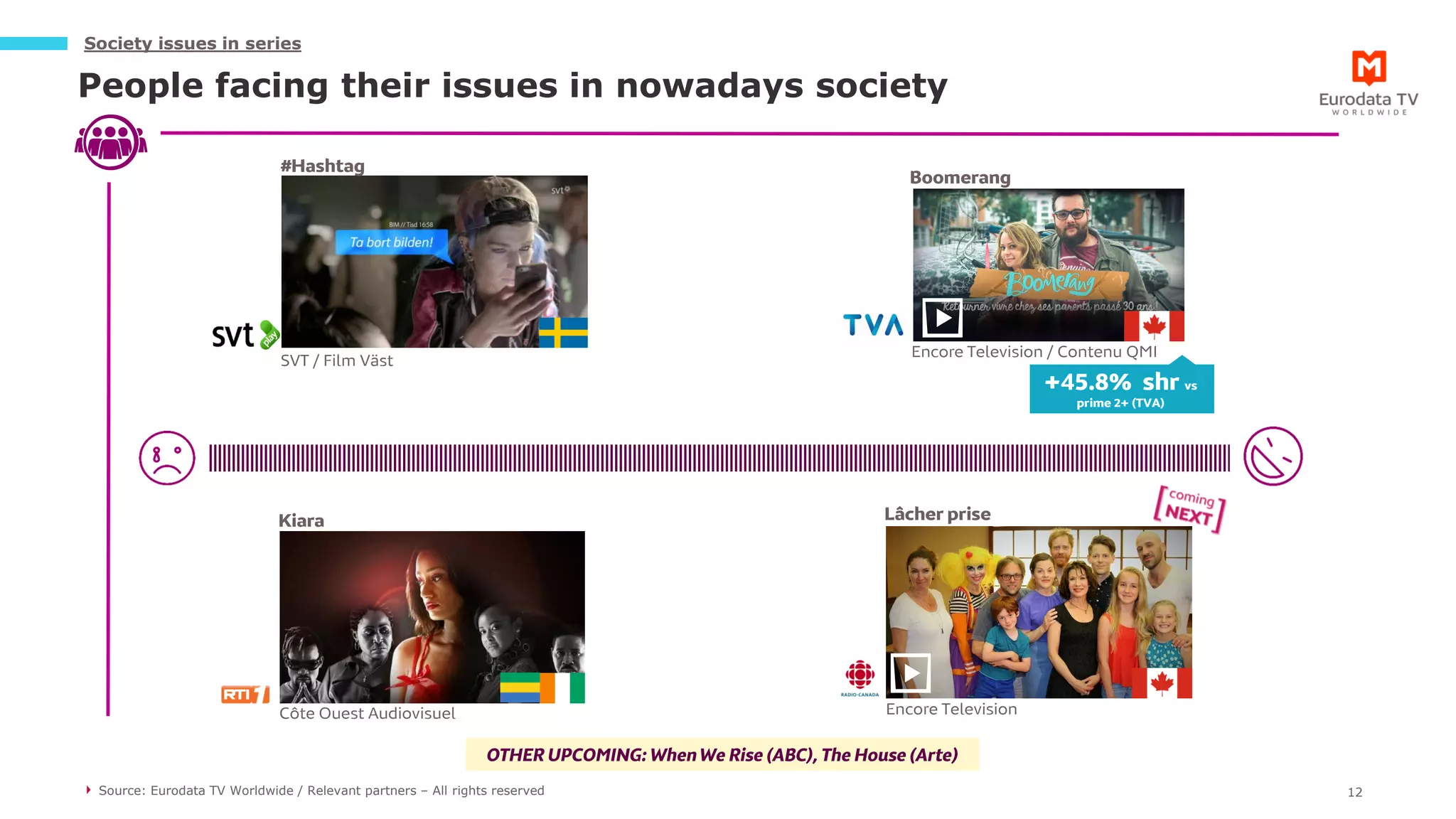 Society issues in series
People facing their issues in nowadays society
Source: Eurodata TV Worldwide / Relevant partners – All rights reserved
SVT / Film Väst
#Hashtag
Lâcher prise
Encore Television
OTHER UPCOMING: WhenWe Rise (ABC), The House (Arte)
12
Kiara
Côte Ouest Audiovisuel
Boomerang
Encore Television / Contenu QMI
+45.8% shr vs
prime 2+ (TVA)
 