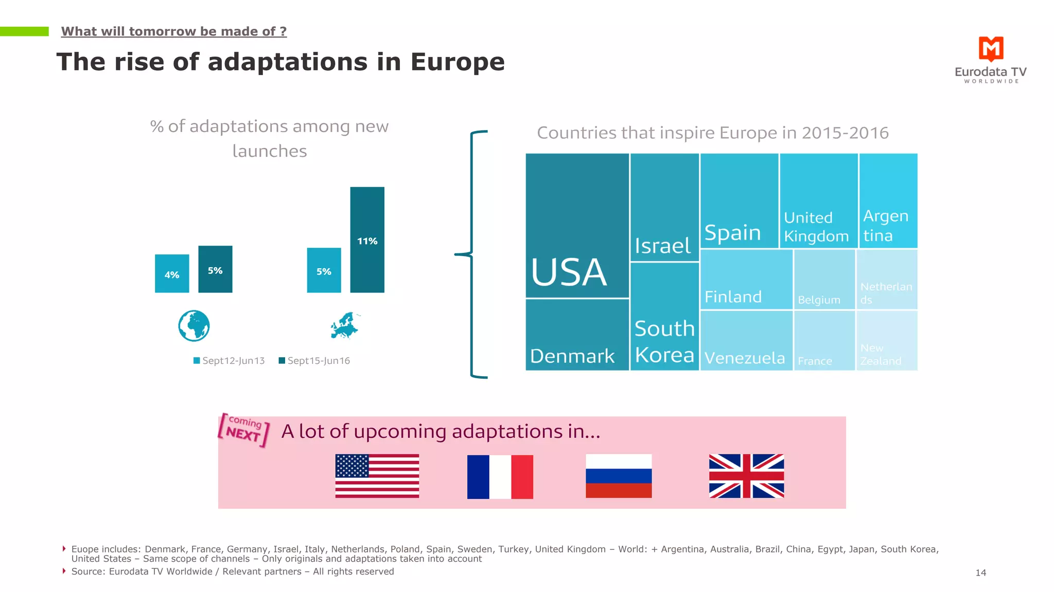What will tomorrow be made of ?
The rise of adaptations in Europe
14
Euope includes: Denmark, France, Germany, Israel, Italy, Netherlands, Poland, Spain, Sweden, Turkey, United Kingdom – World: + Argentina, Australia, Brazil, China, Egypt, Japan, South Korea,
United States – Same scope of channels – Only originals and adaptations taken into account
Source: Eurodata TV Worldwide / Relevant partners – All rights reserved
Countries that inspire Europe in 2015-2016
4% 5%5%
11%
% of adaptations among new
launches
Sept12-Jun13 Sept15-Jun16
A lot of upcoming adaptations in…
 
