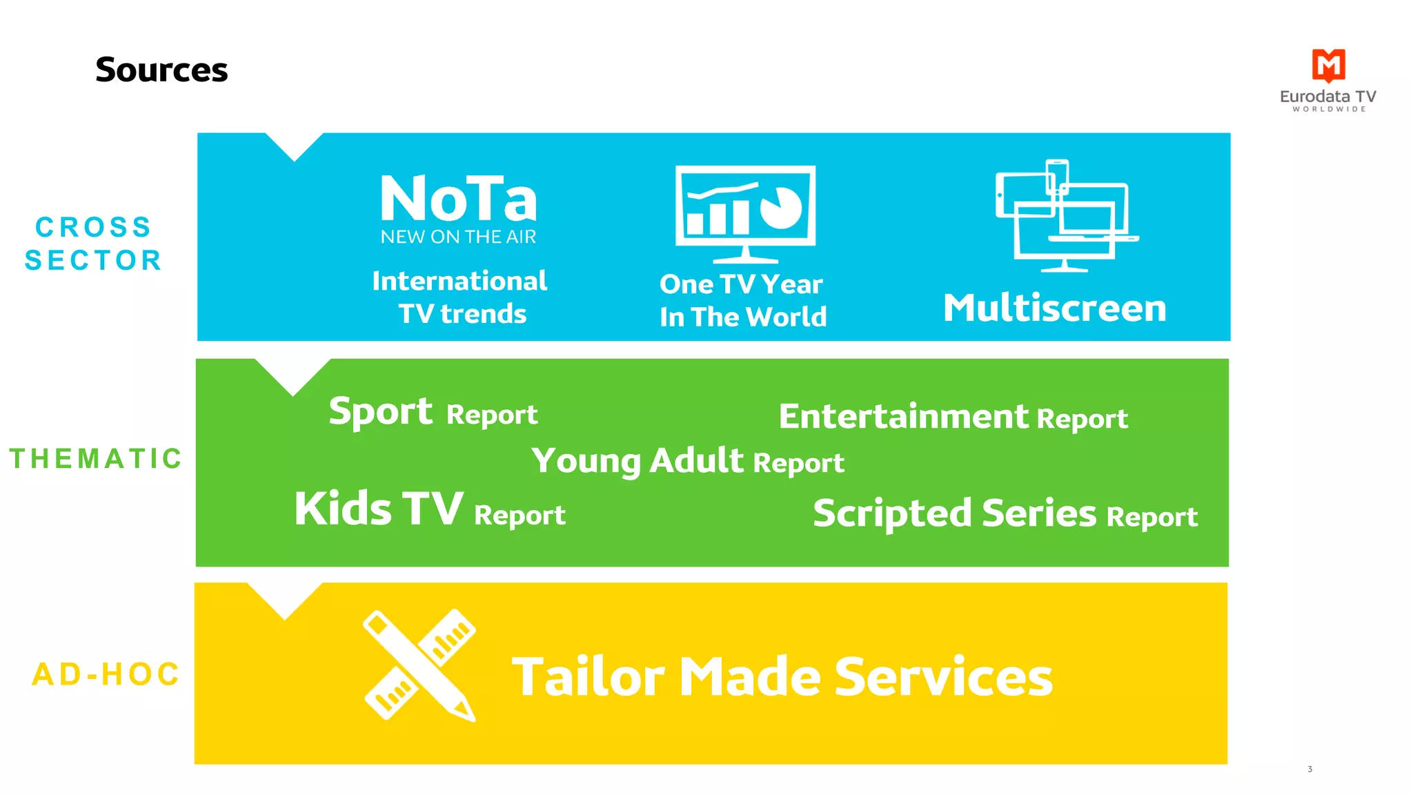 THEMATIC
AD-HOC Tailor Made Services
Sources
T H E M A T I C
Sport Report Entertainment Report
Scripted Series ReportKids TV Report
Young Adult Report
C R O S S
S E C T O R
International
TV trends Multiscreen
One TV Year
In The World
3
 