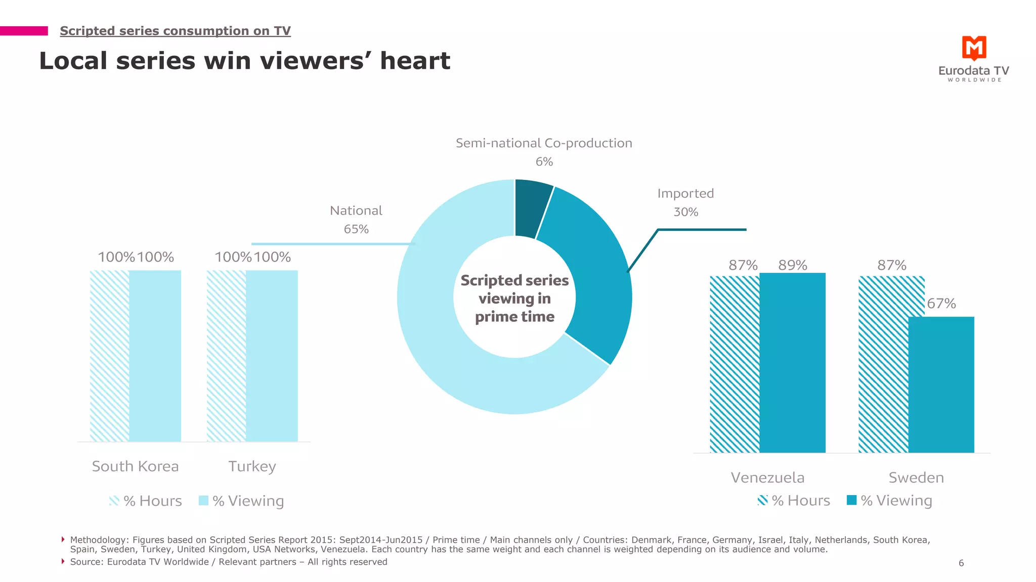 Semi-national Co-production
6%
Imported
30%National
65%
Local series win viewers’ heart
Methodology: Figures based on Scripted Series Report 2015: Sept2014-Jun2015 / Prime time / Main channels only / Countries: Denmark, France, Germany, Israel, Italy, Netherlands, South Korea,
Spain, Sweden, Turkey, United Kingdom, USA Networks, Venezuela. Each country has the same weight and each channel is weighted depending on its audience and volume.
Source: Eurodata TV Worldwide / Relevant partners – All rights reserved 6
Scripted series
viewing in
prime time
Scripted series consumption on TV
100% 100%100% 100%
South Korea Turkey
% Hours % Viewing
87% 87%89%
67%
Venezuela Sweden
% Hours % Viewing
 