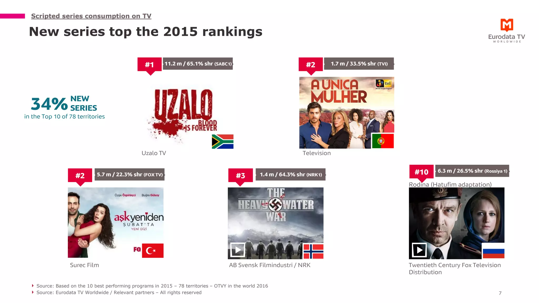 Source: Based on the 10 best performing programs in 2015 – 78 territories – OTVY in the world 2016
Source: Eurodata TV Worldwide / Relevant partners – All rights reserved
Scripted series consumption on TV
New series top the 2015 rankings
NEW
SERIES34%in the Top 10 of 78 territories
Rodina (Hatufim adaptation)
#10#2 #3
Uzalo TV
#1 11.2 m / 65.1% shr (SABC1)
5.7 m / 22.3% shr (FOX TV)
6.3 m / 26.5% shr (Rossiya 1)
1.4 m / 64.3% shr (NRK1)
#2 1.7 m / 33.5% shr (TVI)
Television
Surec Film AB Svensk Filmindustri / NRK Twentieth Century Fox Television
Distribution
7
 