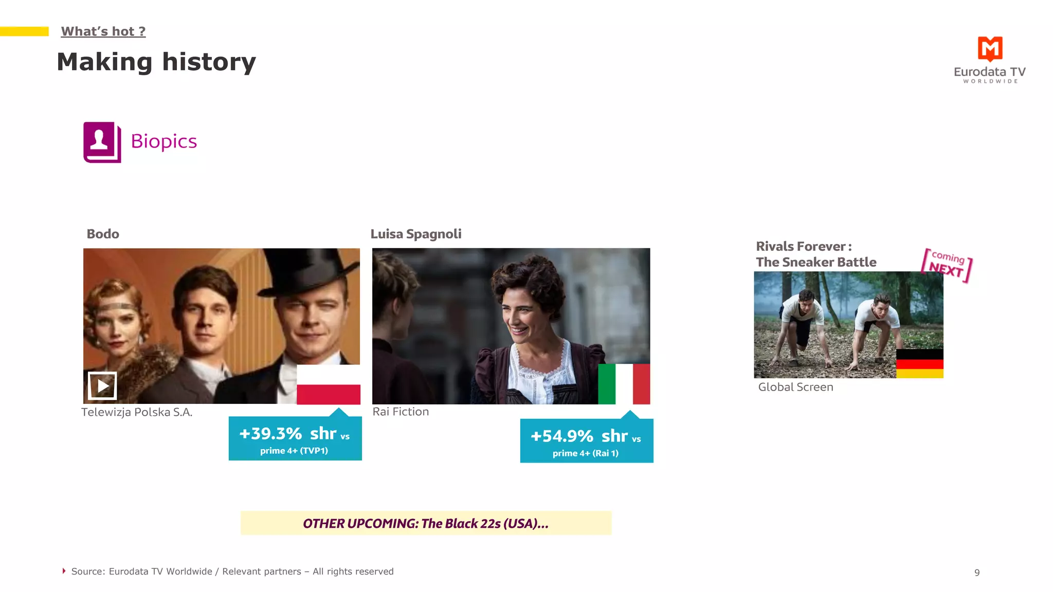 What’s hot ?
Making history
9Source: Eurodata TV Worldwide / Relevant partners – All rights reserved
OTHER UPCOMING: The Black 22s (USA)…
Biopics
Bodo
Telewizja Polska S.A.
Global Screen
Rivals Forever :
The Sneaker Battle
Luisa Spagnoli
Rai Fiction
+39.3% shr vs
prime 4+ (TVP1)
+54.9% shr vs
prime 4+ (Rai 1)
 