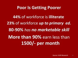 Poor Is Getting Poorer
44% of workforce is illiterate
23% of workforce up to primary ed.
80-90% has no marketable skill
More than 90% earn less than
1500/- per month
10Source: XLRI Research
 