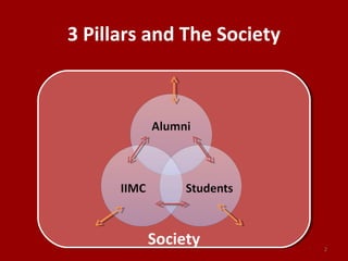 SocietySociety
3 Pillars and The Society
2
 