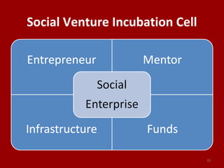 Social Venture Incubation Cell
33
 