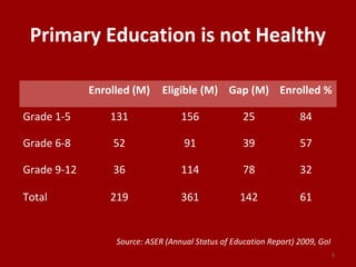 Primary Education is not Healthy
5
Enrolled (M) Eligible (M) Gap (M) Enrolled %
Grade 1-5 131 156 25 84
Grade 6-8 52 91 39 57
Grade 9-12 36 114 78 32
Total 219 361 142 61
Source: ASER (Annual Status of Education Report) 2009, GoI
 