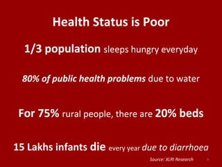 Health Status is Poor
1/3 population sleeps hungry everyday
80% of public health problems due to water
For 75% rural people, there are 20% beds
15 Lakhs infants die every year due to diarrhoea
9Source: XLRI Research
 