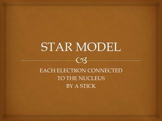 EACH ELECTRON CONNECTED
TO THE NUCLEUS
BY A STICK