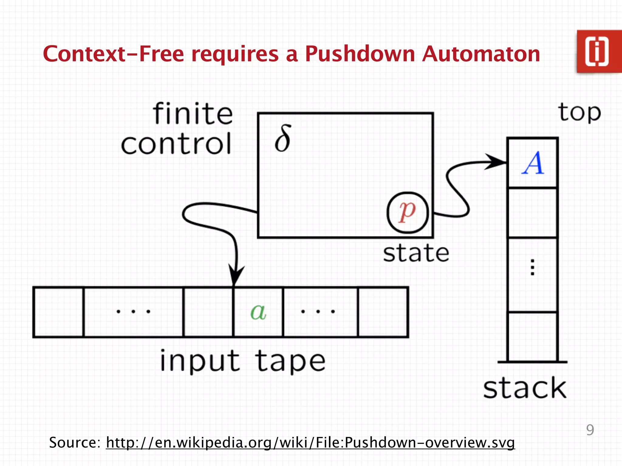 Choamsky hierarchy




                                                                  9
Source: http://en.wikipedia.org/wiki/File:Chomsky-hierarchy.svg
 