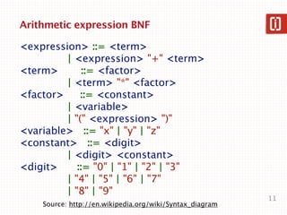 Arithmetic expression BNF

<expression> ::= <term>
         | <expression> "+" <term>
<term>        ::= <factor>
         ...