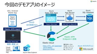今回のデモアプリのイメージ
Azure
SQL Database
Elastic Cloud
東⽇本リージョン
マスターノード x 1
データノード x 2
ML ノード x 1
https://f79...c67.japaneast
.azu...