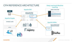 © 2020 Cloudera, Inc. All rights reserved. 5
STORAGE LAYER
prices
CFM REFERENCE ARCHITECTURE
Apache NiFi
Apache Kafka
DATA SYNDICATION
SERVICE BY KAFKA
Kafka Topic
iot
DATA FLOW APPS
POWERED BY NIFI
Apache Impala
Deep Learning & Machine
Learning
MODEL EXECUTION
REST
 