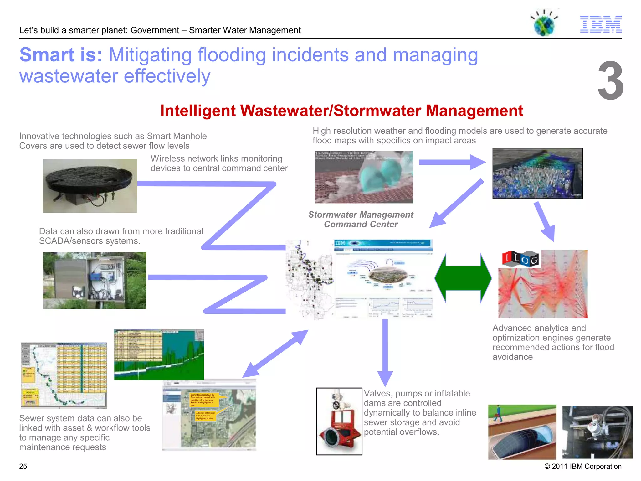 Let‘s build a smarter planet: Government – Smarter Water Management


Smart is: Mitigating flooding incidents and managing
wastewater effectively
                                     Intelligent Wastewater/Stormwater Management
                                                                                                                                                3
                                                                         High resolution weather and flooding models are used to generate accurate
Innovative technologies such as Smart Manhole                            flood maps with specifics on impact areas
Covers are used to detect sewer flow levels
                                 Wireless network links monitoring
                                 devices to central command center




                                                                         Stormwater Management
                                                                            Command Center
     Data can also drawn from more traditional
     SCADA/sensors systems.




                                                                                                                     Advanced analytics and
                                                                                                                     optimization engines generate
                                                                                                                     recommended actions for flood
                                                                                                                     avoidance



                                          Search for all assets of the
                                          Type „natural channel‟ with
                                          condition = 3 in this area.
                                                                                     Valves, pumps or inflatable
                                          Results are highlighted in
                                          blue                                       dams are controlled
                                                All assets of the same
                                                type in this area                    dynamically to balance inline
Sewer system data can also be                   highlighted in blue

                                                                                     sewer storage and avoid
linked with asset & workflow tools                                                   potential overflows.
to manage any specific
maintenance requests

25                                                                                                                                © 2011 IBM Corporation
 