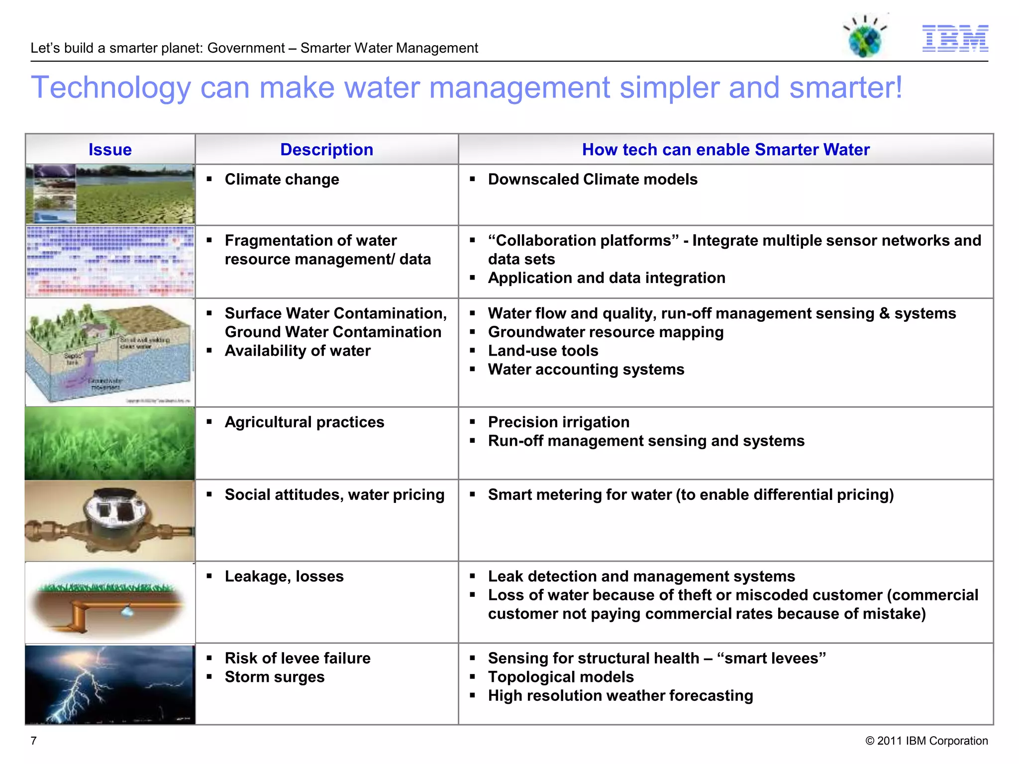 Let‘s build a smarter planet: Government – Smarter Water Management


Technology can make water management simpler and smarter!
        Issue                        Description                                  How tech can enable Smarter Water
                           Climate change                        Downscaled Climate models


                           Fragmentation of water                “Collaboration platforms” - Integrate multiple sensor networks and
                            resource management/ data              data sets
                                                                  Application and data integration

                           Surface Water Contamination,             Water flow and quality, run-off management sensing & systems
                            Ground Water Contamination               Groundwater resource mapping
                           Availability of water                    Land-use tools
                                                                     Water accounting systems


                           Agricultural practices                Precision irrigation
                                                                  Run-off management sensing and systems


                           Social attitudes, water pricing       Smart metering for water (to enable differential pricing)




                           Leakage, losses                       Leak detection and management systems
                                                                  Loss of water because of theft or miscoded customer (commercial
                                                                   customer not paying commercial rates because of mistake)

                           Risk of levee failure                 Sensing for structural health – “smart levees”
                           Storm surges                          Topological models
                                                                  High resolution weather forecasting

7                                                                                                                       © 2011 IBM Corporation
 