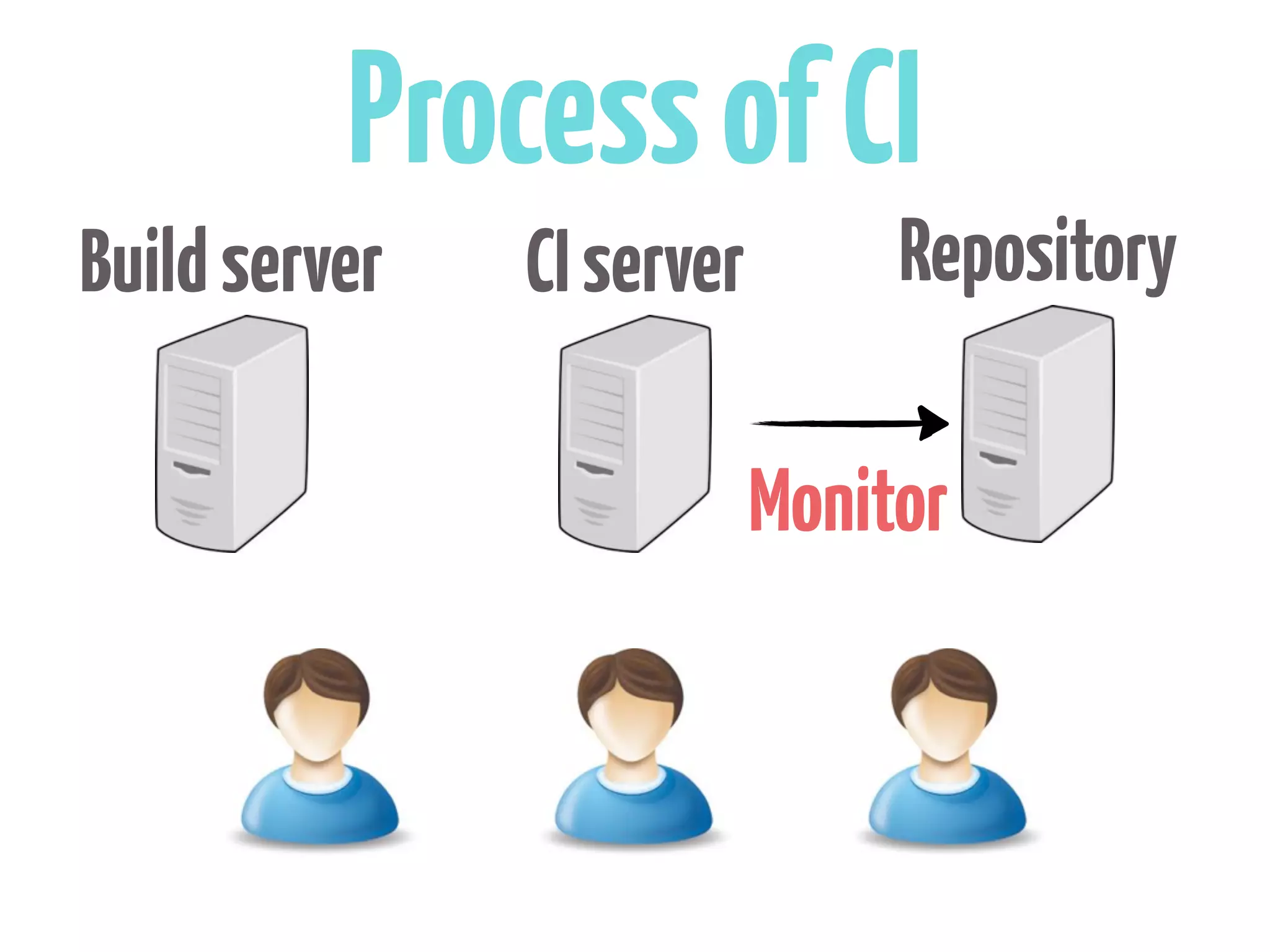 Process of CI
Build server   CI server        Repository

                           Monitor
 