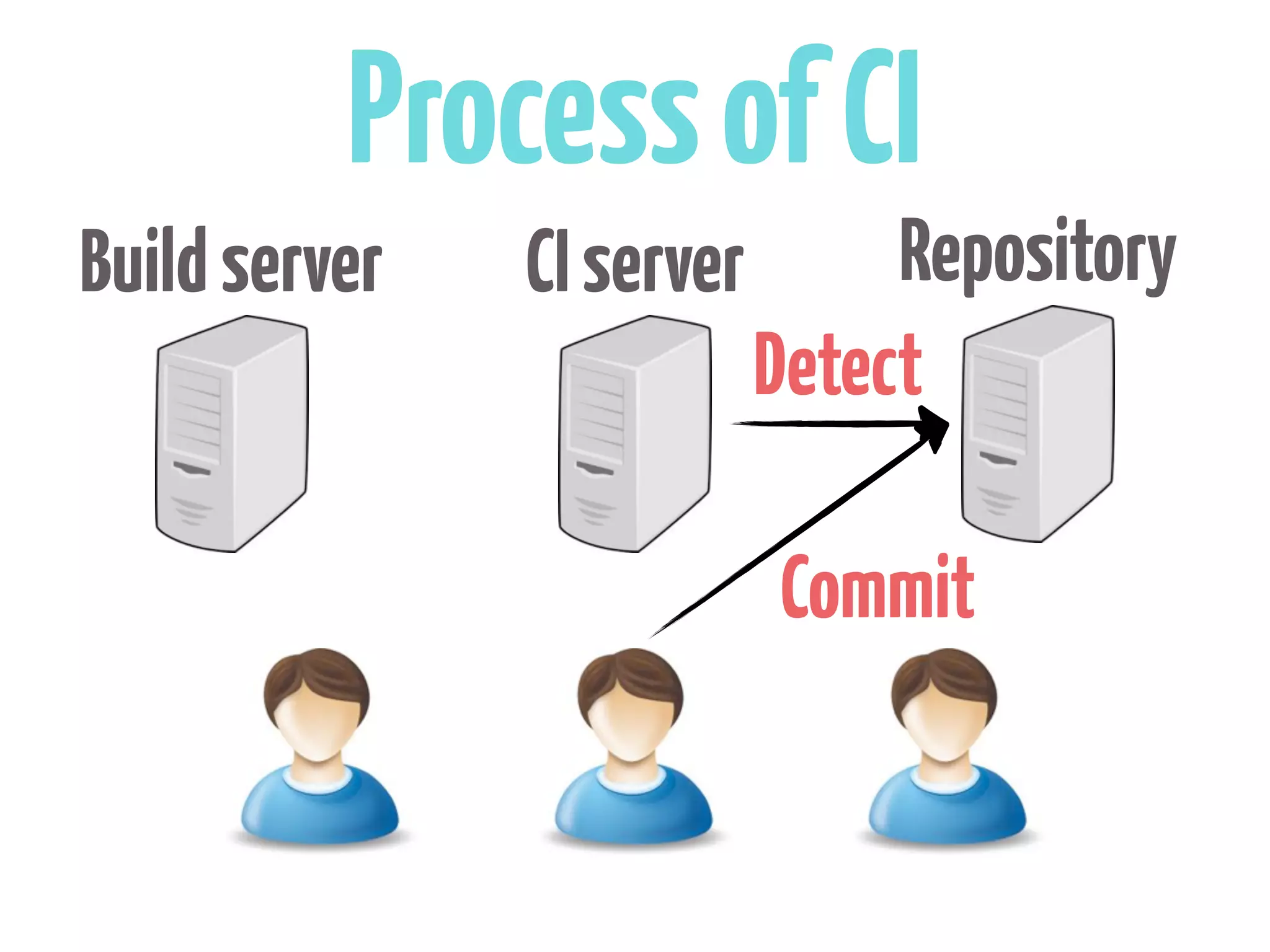 Process of CI
Build server   CI server        Repository
                           Detect

                           Commit
 