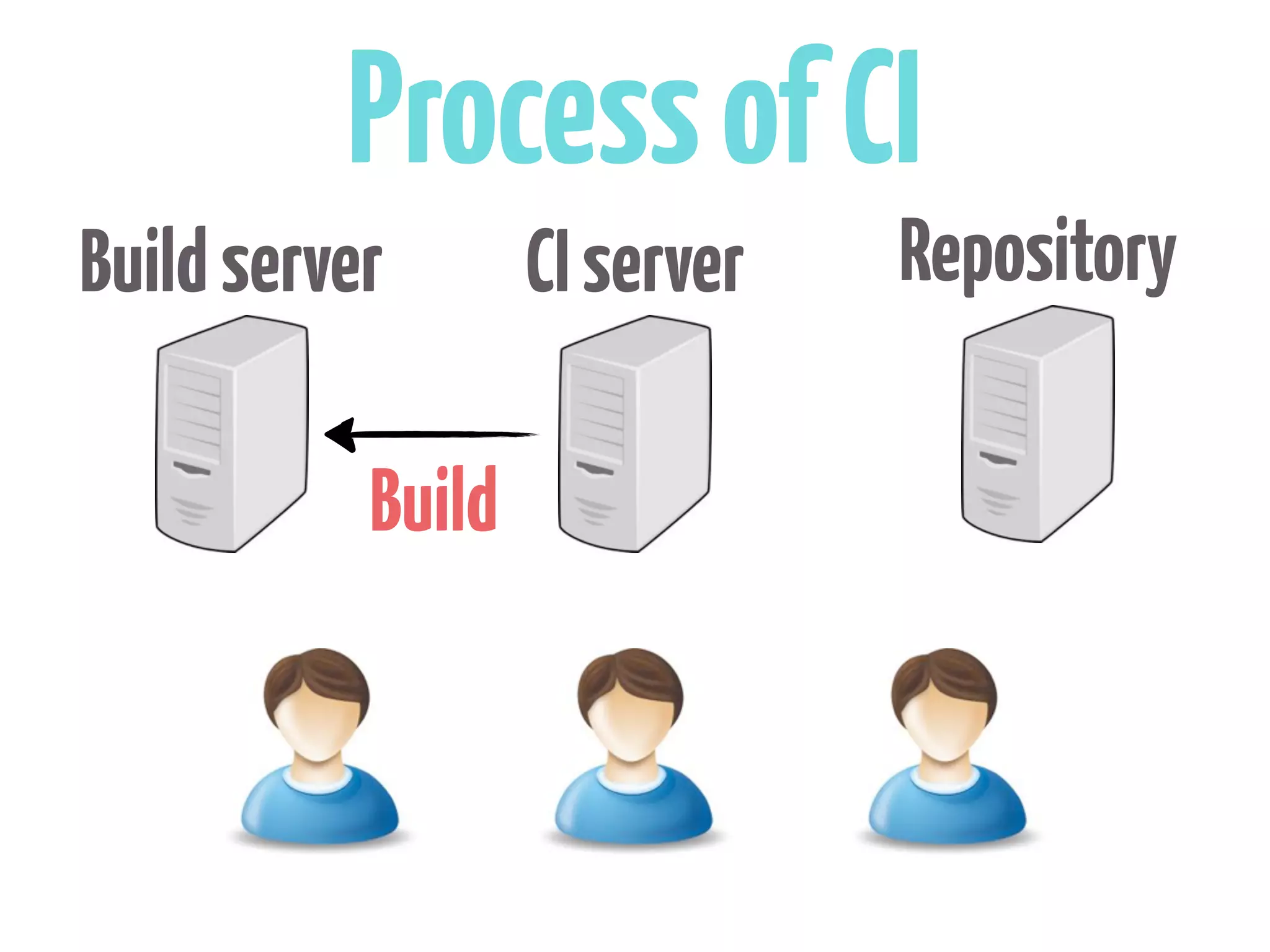 Process of CI
Build server       CI server   Repository

           Build
 