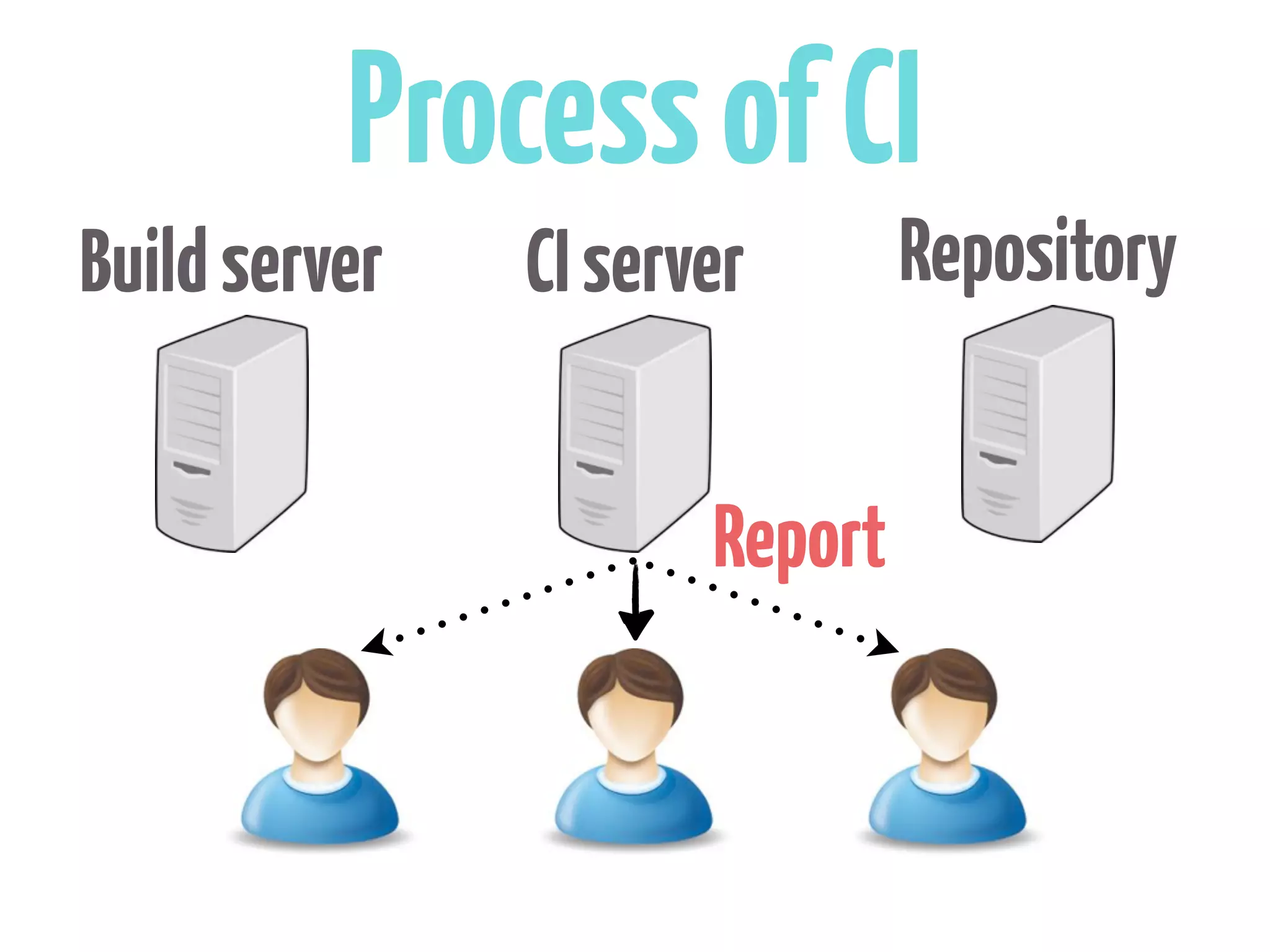 Process of CI
Build server   CI server       Repository


                      Report
 