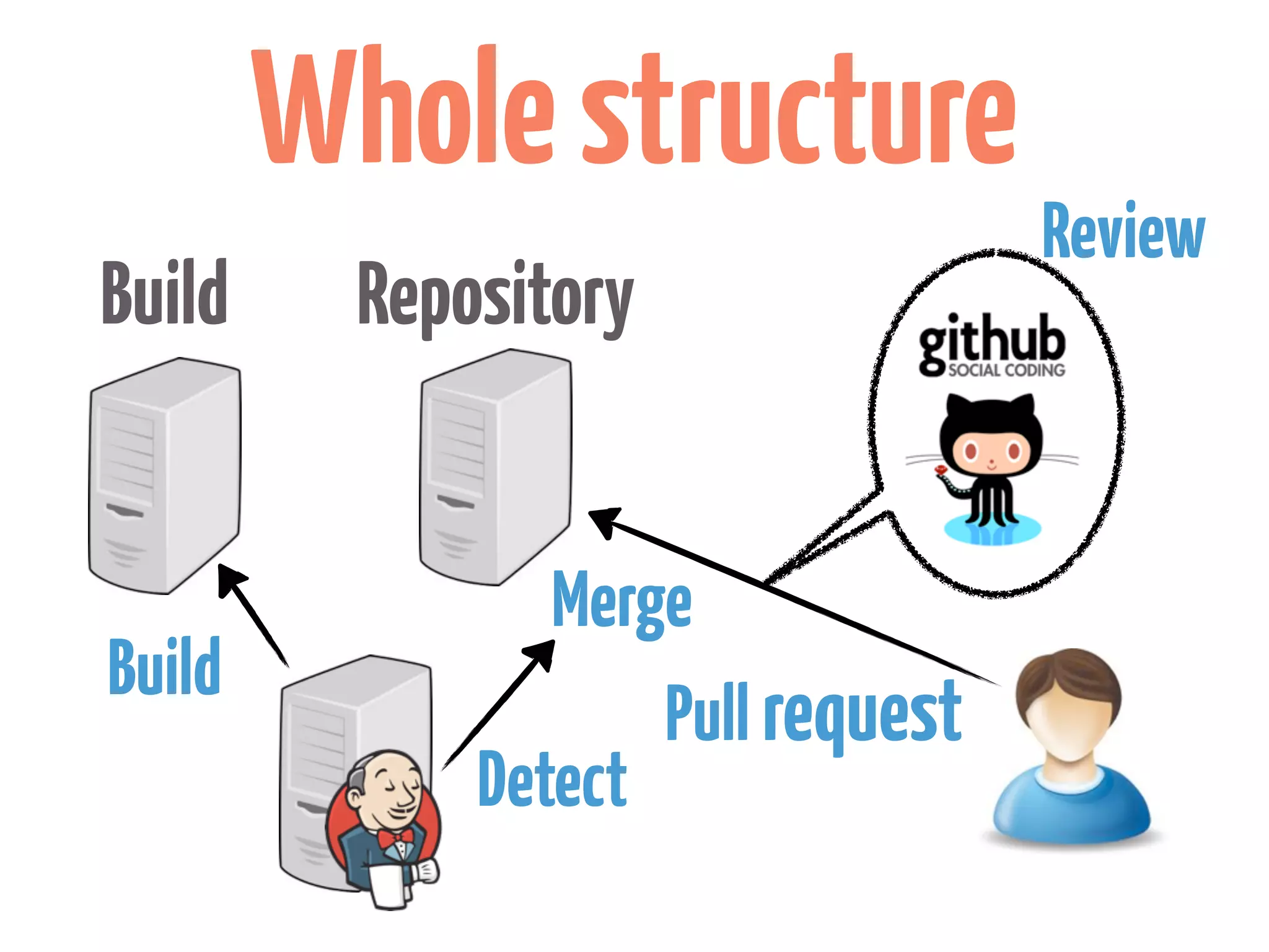 Whole structure
                                    Review
Build     Repository


                 Merge
Build
                     Pull request
              Detect
 