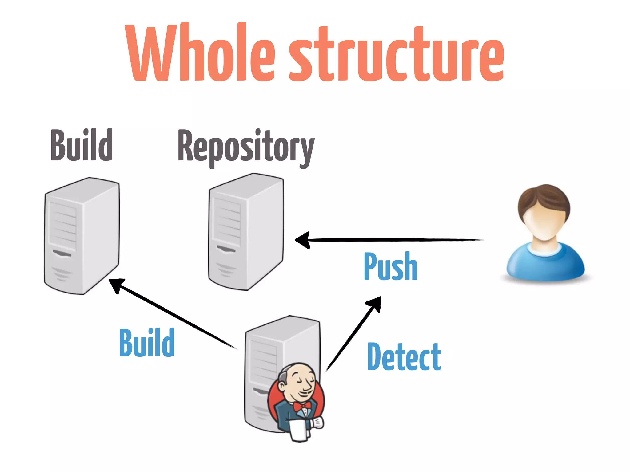 Whole structure
Build           Repository

                             Push
        Build                Detect
 