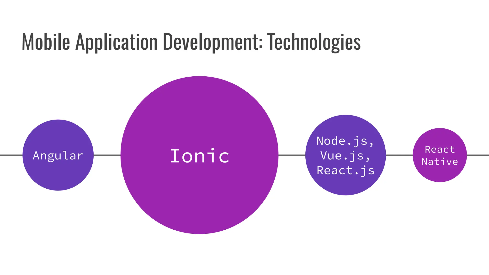 Mobile Application Development: Technologies
Angular Ionic
Node.js,
Vue.js,
React.js
React
Native
 