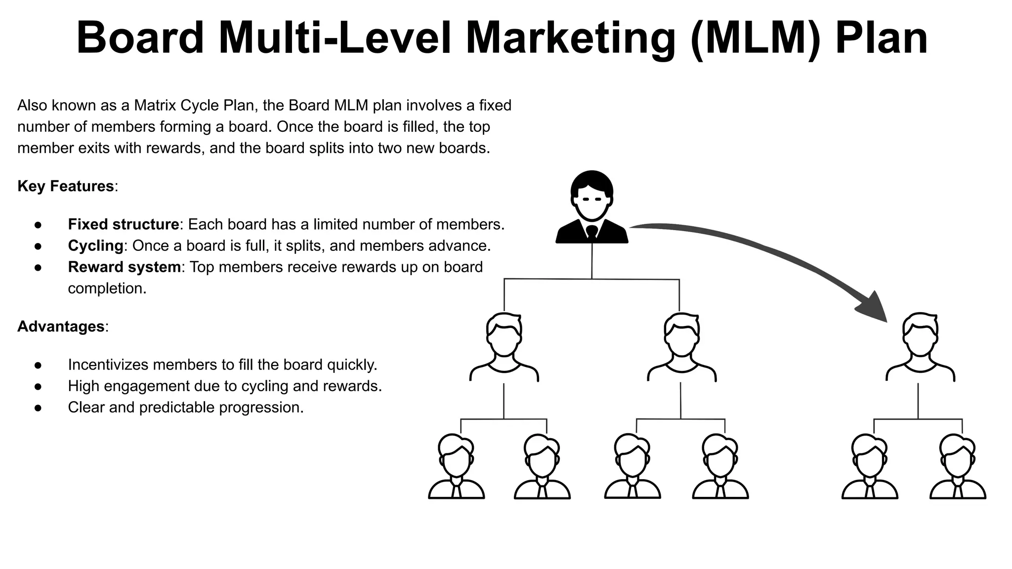 Board Multi-Level Marketing (MLM) Plan
Also known as a Matrix Cycle Plan, the Board MLM plan involves a fixed
number of members forming a board. Once the board is filled, the top
member exits with rewards, and the board splits into two new boards.
Key Features:
● Fixed structure: Each board has a limited number of members.
● Cycling: Once a board is full, it splits, and members advance.
● Reward system: Top members receive rewards up on board
completion.
Advantages:
● Incentivizes members to fill the board quickly.
● High engagement due to cycling and rewards.
● Clear and predictable progression.
 