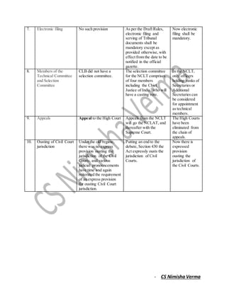 - CS Nimisha Verma
7. Electronic filing No such provision As per the Draft Rules,
electronic filing and
serving of Tribunal
documents shall be
mandatory except as
provided otherwise, with
effect from the date to be
notified in the official
gazette.
Now electronic
filing shall be
mandatory.
8. Members of the
Technical Committee
and Selection
Committee
CLB did not have a
selection committee.
The selection committee
for the NCLT comprises
of four members
including the Chief
Justice of India, who will
have a casting vote.
In the NCLT,
only officers
holding ranks of
Secretaries or
Additional
Secretaries can
be considered
for appointment
as technical
members.
9. Appeals Appeal to the High Court Appeals from the NCLT
will go the NCLAT, and
thereafter with the
Supreme Court.
The High Courts
have been
eliminated from
the chain of
appeals.
10. Ousting of Civil Court
jurisdiction
Under the old regime,
there was no express
provision ousting the
jurisdiction of the Civil
Courts, and various
judicial pronouncements
have time and again
reiterated the requirement
of an express provision
for ousting Civil Court
jurisdiction.
Putting an end to the
debate, Section 430 the
Act expressly ousts the
jurisdiction of Civil
Courts.
Now there is
expressed
provision
ousting the
jurisdiction of
the Civil Courts.
 