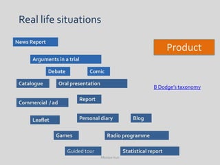 Real life situations
News Report
                                                                          Product
      Arguments in a trial

              Debate             Comic

 Catalogue         Oral presentation
                                                                   B Dodge’s taxonomy

                             Report
 Commercial / ad


      Leaflet                Personal diary              Blog


                Games                     Radio programme

                       Guided tour                   Statistical report
                                       Montse Irun
 