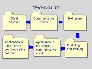 TEACHING UNIT

    Real         Communicative      Text genre
  situation         needs




Application in    Application in
other similar     the specific      Modelling
communicative     communicative     and training
contexts          need


                      Montse Irun
 
