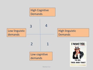 High Cognitive
                 Demands



                 3           4
Low linguistic                          High linguistic
demands                                 Demands


                 2             1

                 Low cognitive
                 demands

                          Montse Irun
 