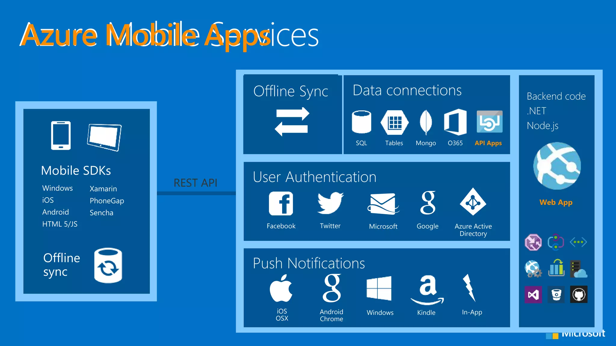 Offline
sync
Azure Mobile Services
Windows
iOS
Android
HTML 5/JS
Xamarin
PhoneGap
Sencha
WindowsAndroid
Chrome
iOS
OSX
In-AppKindle
Facebook Twitter Microsoft Google Azure Active
Directory
SQL MongoTables O365
Offline Sync Backend code
.NET
Node.js
API Apps
Azure Mobile Apps
Web App
 