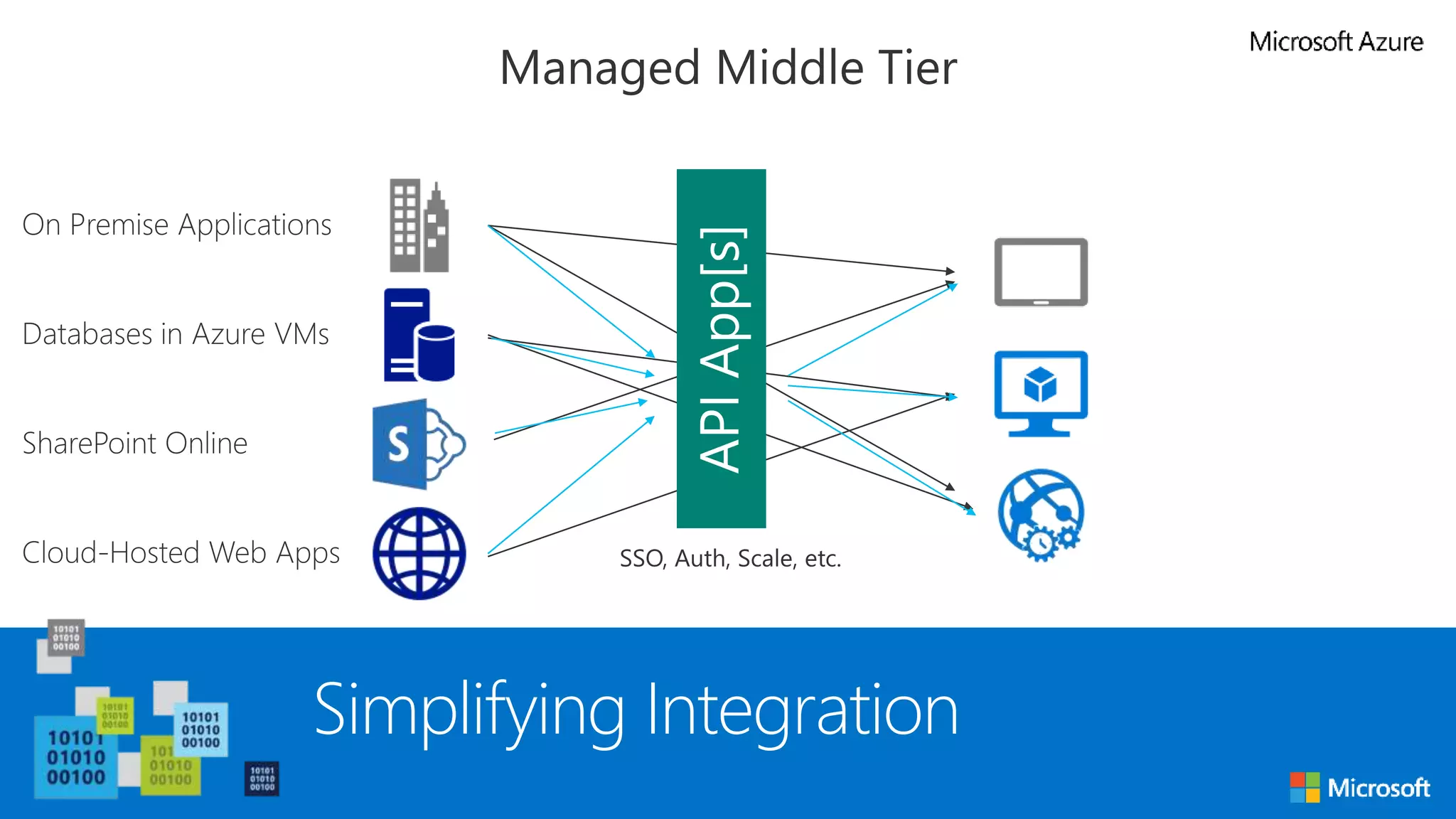 Simplifying Integration
 