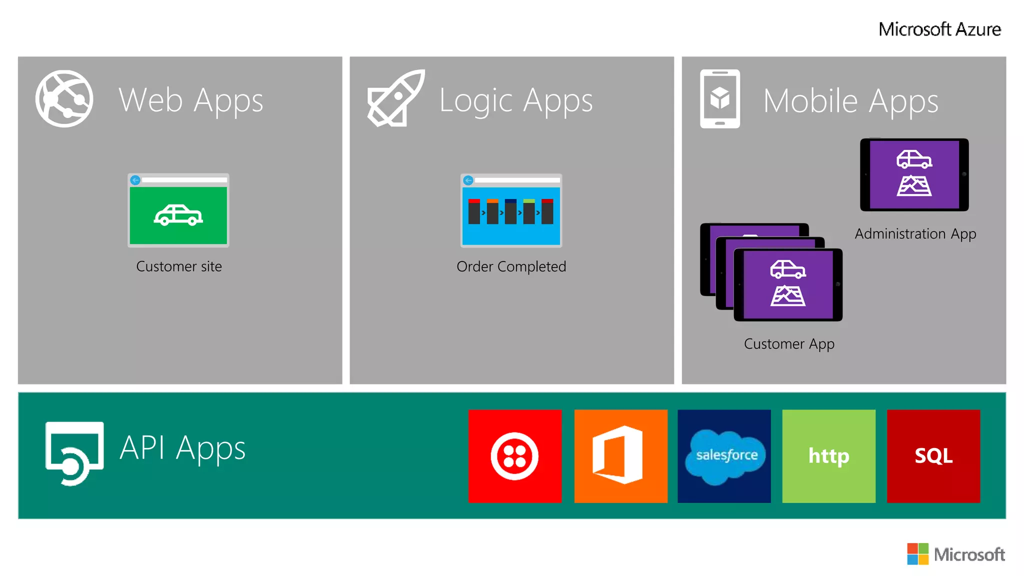 Web Apps Logic Apps Mobile Apps
API Apps
Customer site
Administration App
Order Completed
Customer App
 