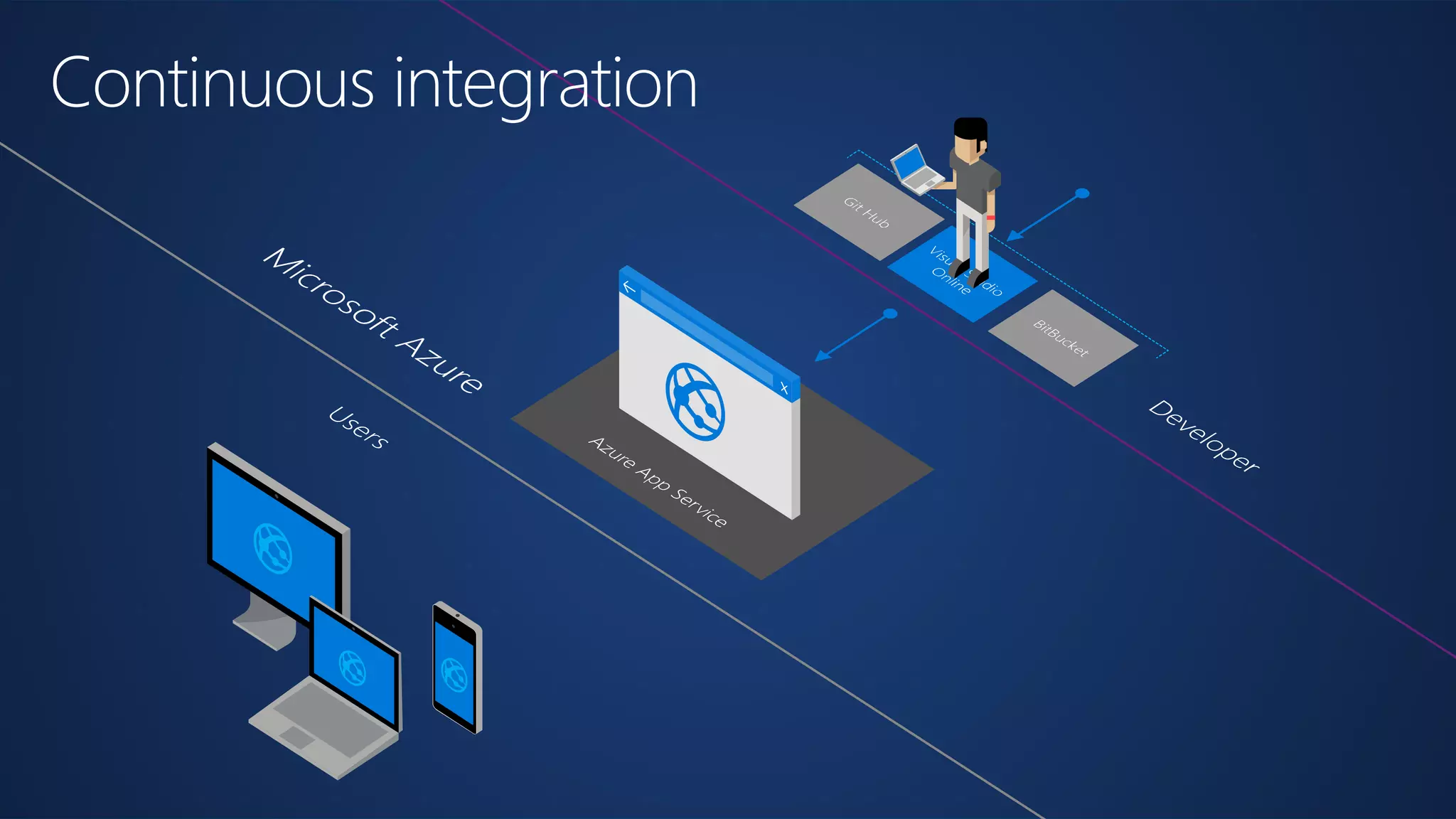 Continuous integration
 