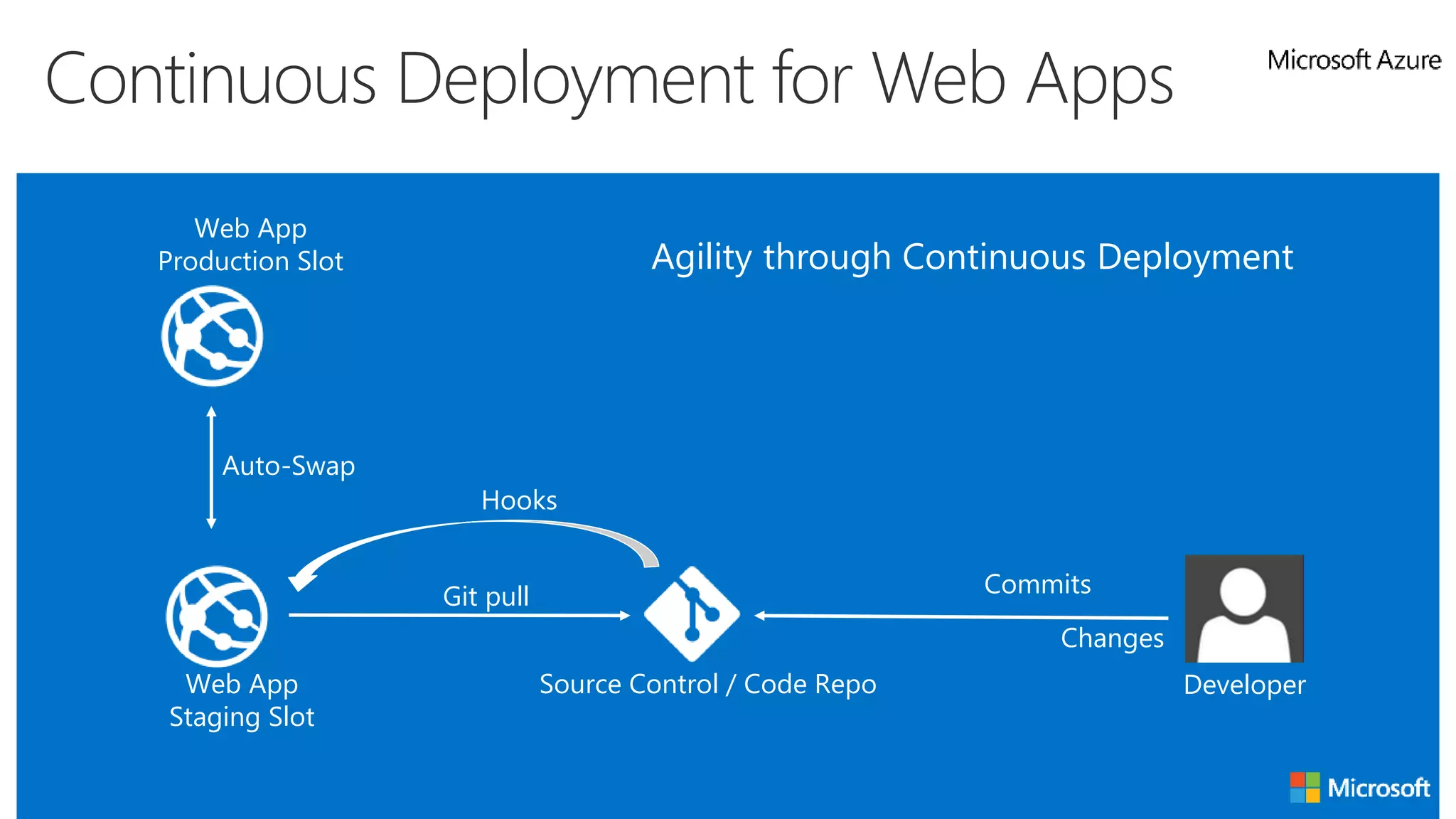 Continuous Deployment for Web Apps
Web App
Production Slot
Source Control / Code RepoWeb App
Staging Slot
Commits
Agility through Continuous Deployment
Auto-Swap
Changes
Hooks
Git pull
Developer
 