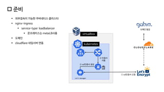 virtualbox
kubernetes
cert-manager
① ssl인증서 신청
② ssl인증서 생성
도메인 발급
③ 인증서
사용
 준비
▪ 외부접속이 가능한 쿠버네티스 클러스터
▪ nginx-ingress
▪ service-type: loadbalancer
▪ 온프레미스는 metaLB사용
▪ 도메인
▪ cloudflare 네임서버 연동
 