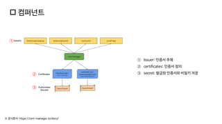  컴퍼넌트
① Issuer: 인증서 주체
② certificates: 인증서 정의
③ secret: 발급된 인증서와 비밀키 저장
①
②
③
※ 공식문서: https://cert-manager.io/docs/
 